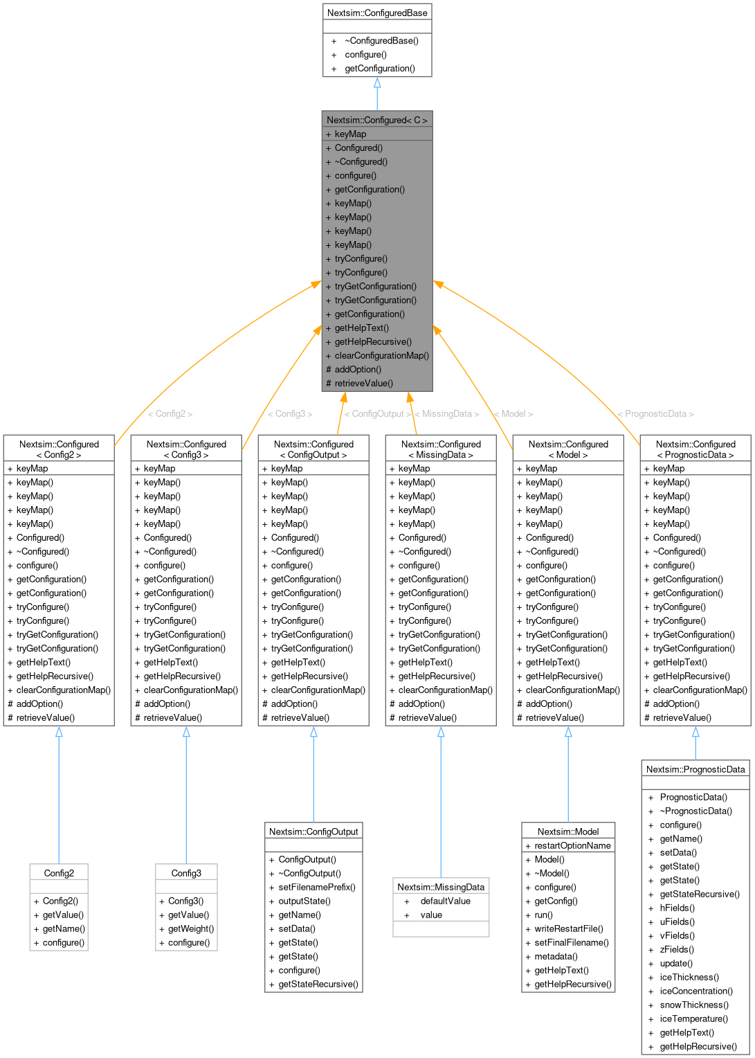 Inheritance graph