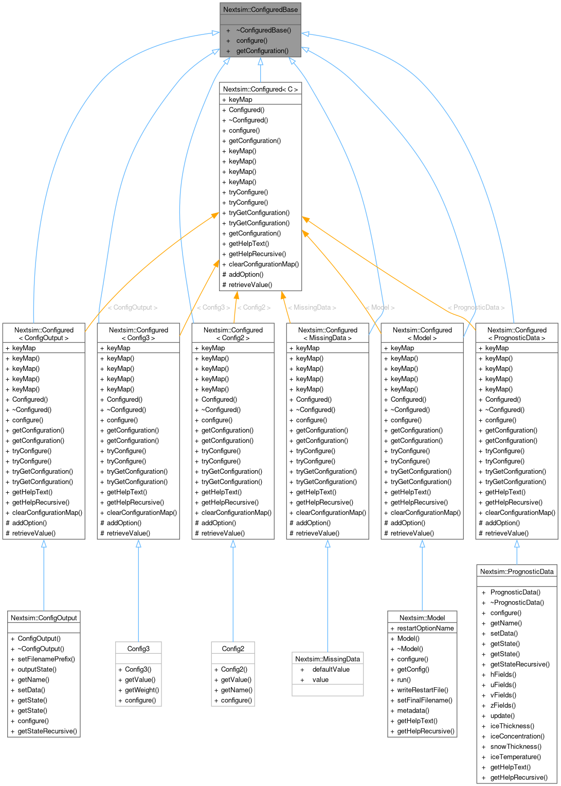 Inheritance graph